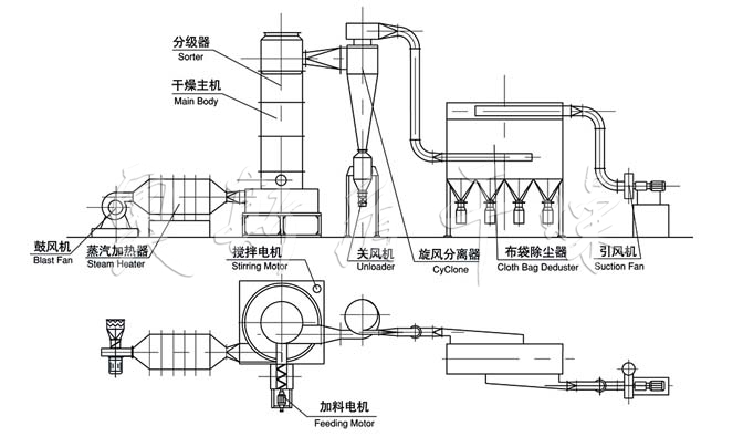 XSG系列旋轉(zhuǎn)閃蒸干燥機